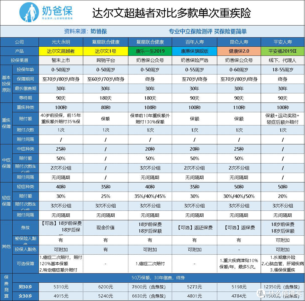 奶爸保：这两款重疾险怎么样？值得买吗？