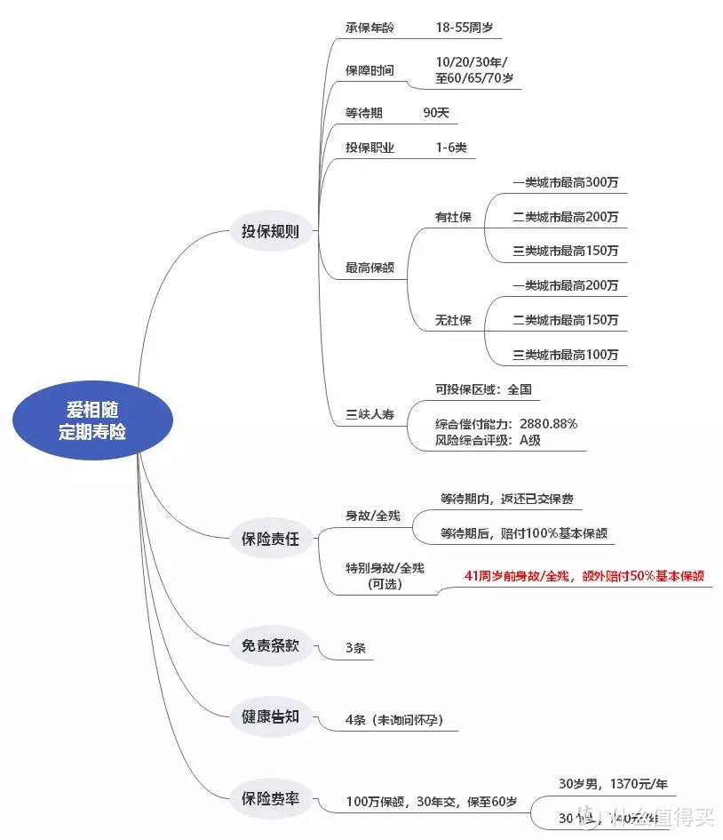 2019最便宜定期寿险：爱相随PK大麦，哪款更划算？