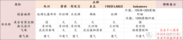 安全性各项对比