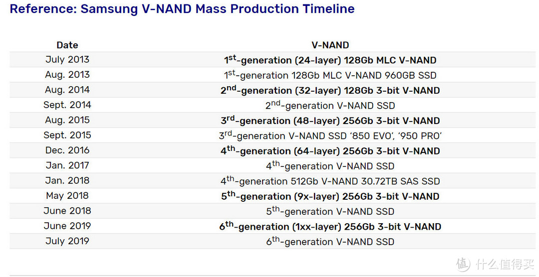 第六代V-NAND颗粒问世：SAMSUNG 三星 推出单芯 256Gb 3bit NAND颗粒固态硬盘