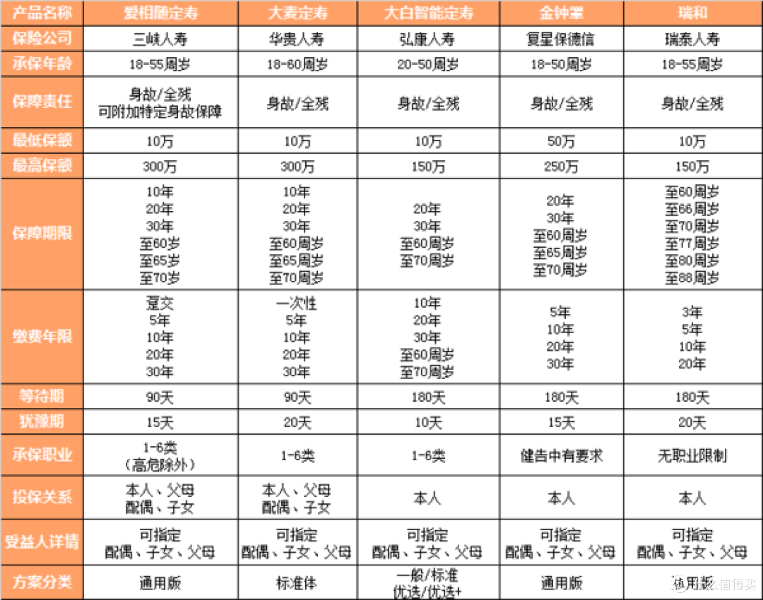 5款定寿产品