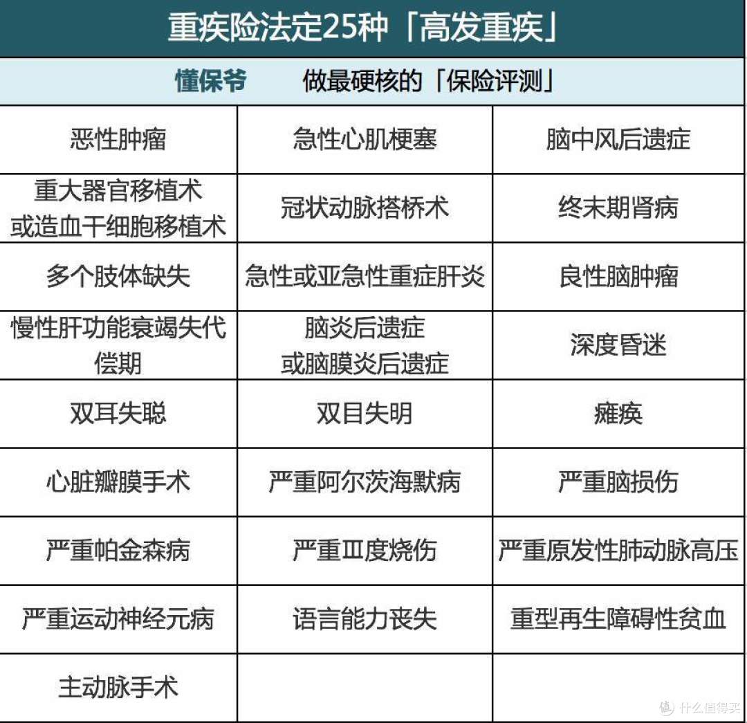关于「重疾险」:挑选重疾险的常见问题,10个等级该怎么选?