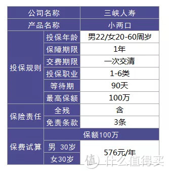 556元保200万定期寿险，还保夫妻2人！但我不推荐