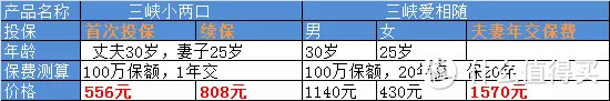 556元保200万定期寿险，还保夫妻2人！但我不推荐