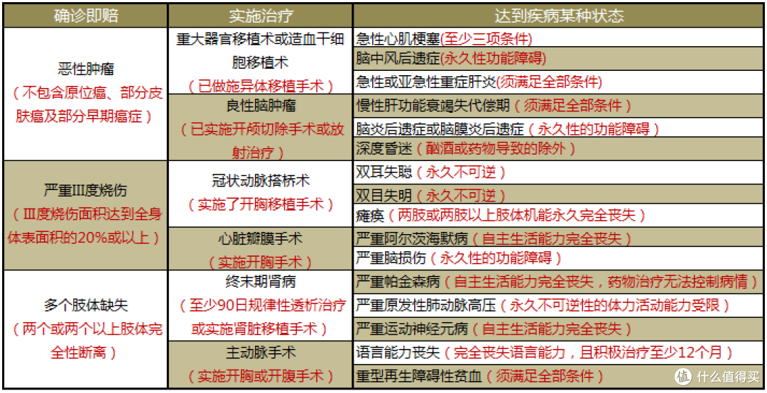 重疾险真的是确诊即赔?没那么简单