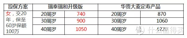 2019最新升级：3款定期寿险大PK，哪款最划算？