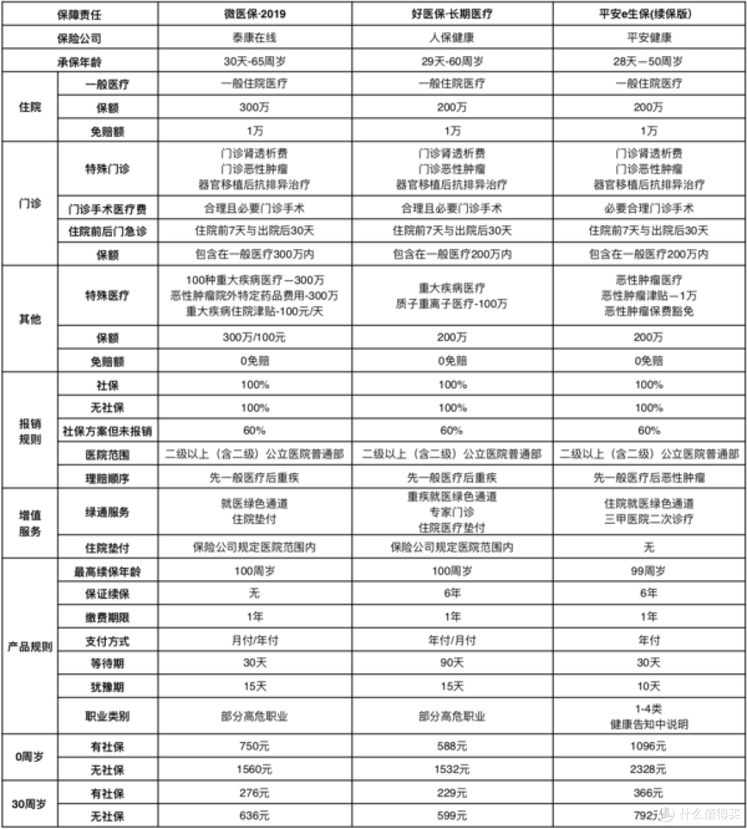 三款百万医疗的保障责任