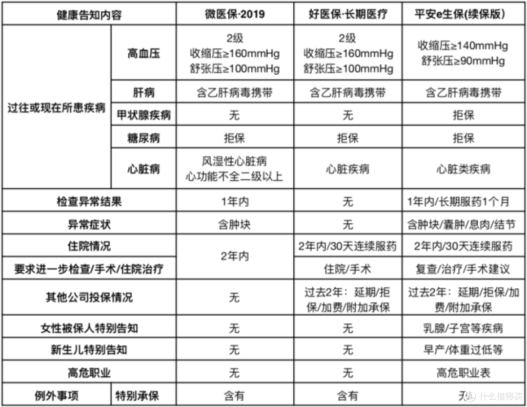 健康告知