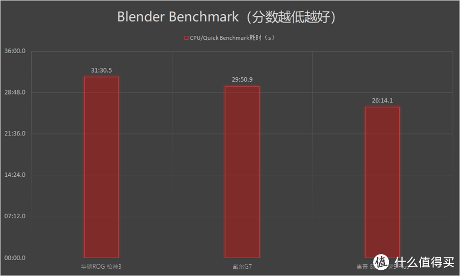 关于i7-9750H+RTX 2070的性能探究：三大主流品牌高端游戏本横向对比评测