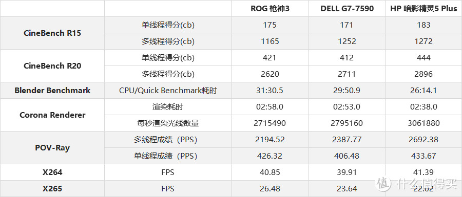 关于i7-9750H+RTX 2070的性能探究：三大主流品牌高端游戏本横向对比评测