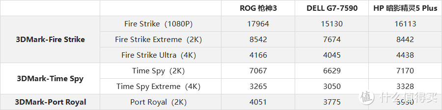 关于i7-9750H+RTX 2070的性能探究：三大主流品牌高端游戏本横向对比评测