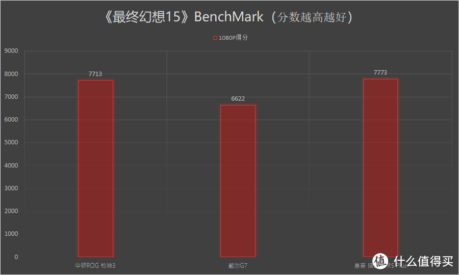 关于i7-9750H+RTX 2070的性能探究：三大主流品牌高端游戏本横向对比评测