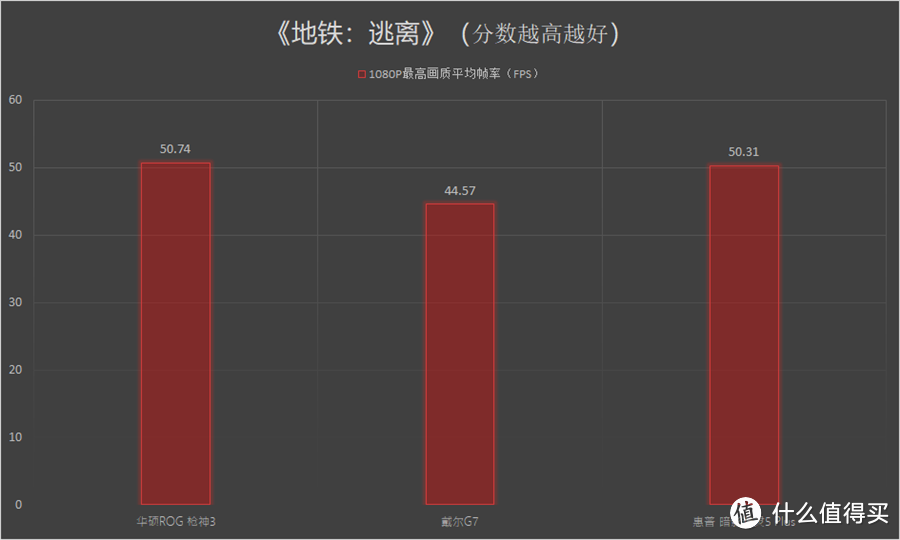 关于i7-9750H+RTX 2070的性能探究：三大主流品牌高端游戏本横向对比评测