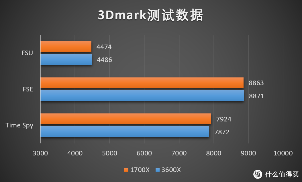 锐龙三代对比锐龙一代有多大提升？Ryzen5 3600X与Ryzen7 1700X测试