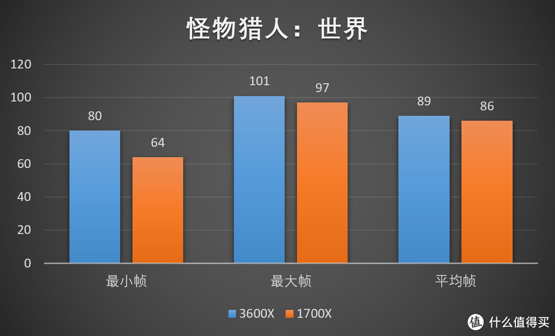 锐龙三代对比锐龙一代有多大提升？Ryzen5 3600X与Ryzen7 1700X测试