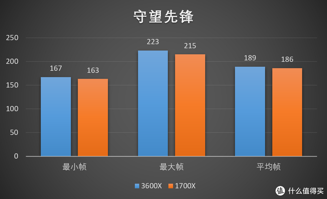 锐龙三代对比锐龙一代有多大提升？Ryzen5 3600X与Ryzen7 1700X测试