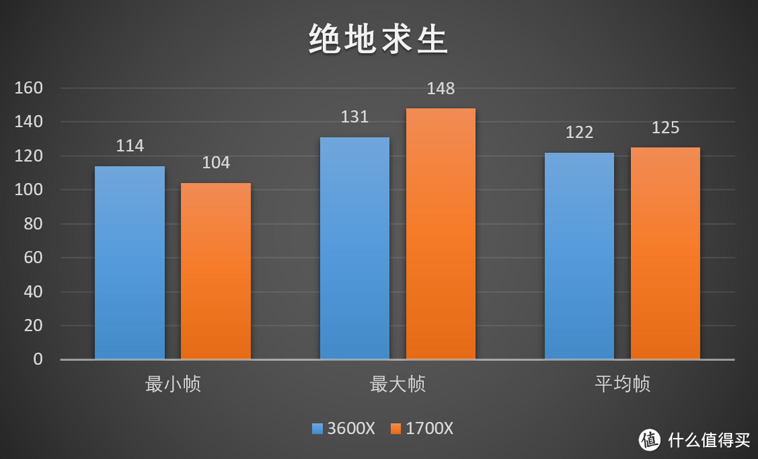 锐龙三代对比锐龙一代有多大提升？Ryzen5 3600X与Ryzen7 1700X测试