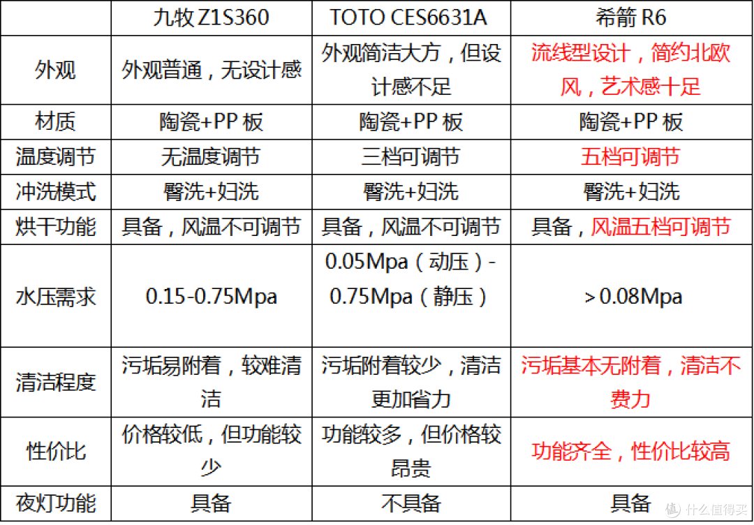 科技守护健康生活,希箭R6智能马桶评测