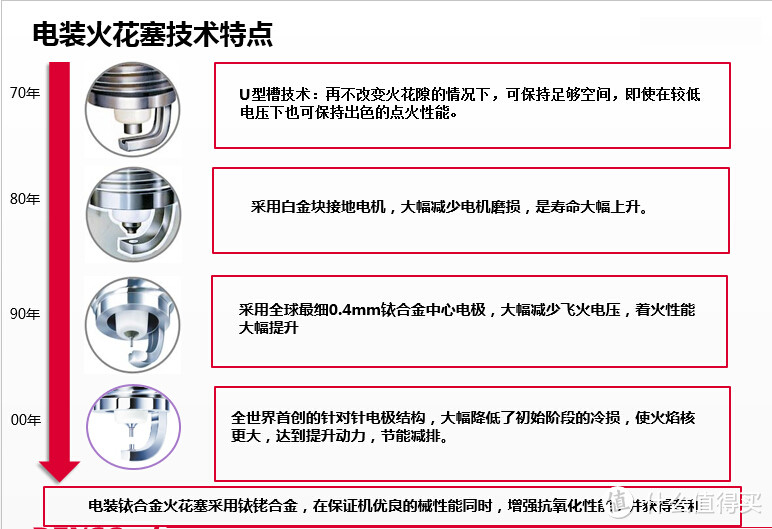 老司机秘籍No.60：九年汽配从业人员的不正经科普——什么火花塞值得买？