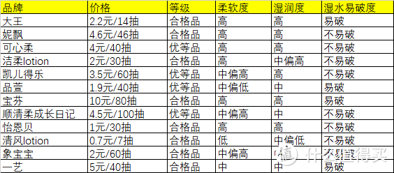 纸巾中的爱马仕，大王妮飘哪家强？12款保湿因子纸巾捉对PK