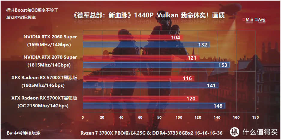 XFX讯景 Radeon RX 5700XT 黑狼版显卡评测,超频温度与公版相仿,帧数紧咬2070S不放