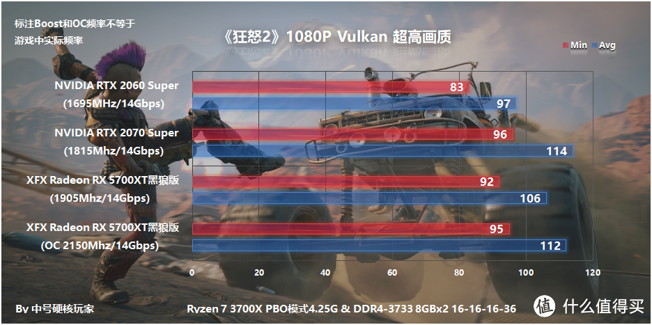 XFX讯景 Radeon RX 5700XT 黑狼版显卡评测,超频温度与公版相仿,帧数紧咬2070S不放