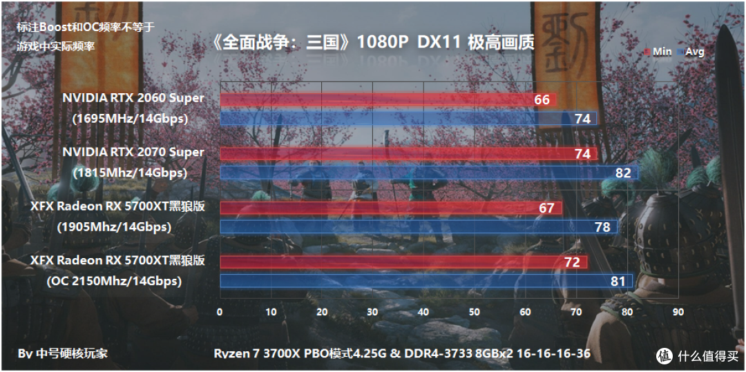 XFX讯景 Radeon RX 5700XT 黑狼版显卡评测,超频温度与公版相仿,帧数紧咬2070S不放