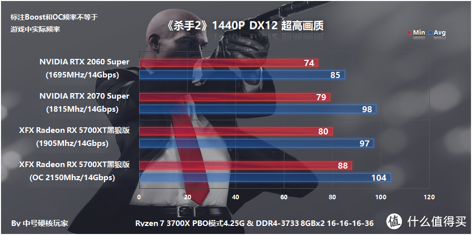 XFX讯景 Radeon RX 5700XT 黑狼版显卡评测,超频温度与公版相仿,帧数紧咬2070S不放