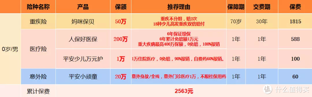 第一次给孩子买保险?看这一篇就够了!
