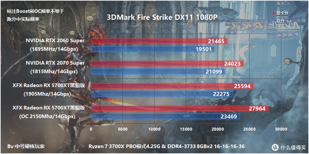 XFX讯景 Radeon RX 5700XT 黑狼版显卡评测,超频温度与公版相仿,帧数紧咬2070S不放