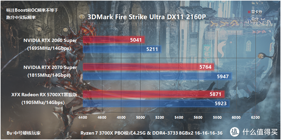 XFX讯景 Radeon RX 5700XT 黑狼版显卡评测，超频温度与公版相仿，帧数紧咬2070S不放