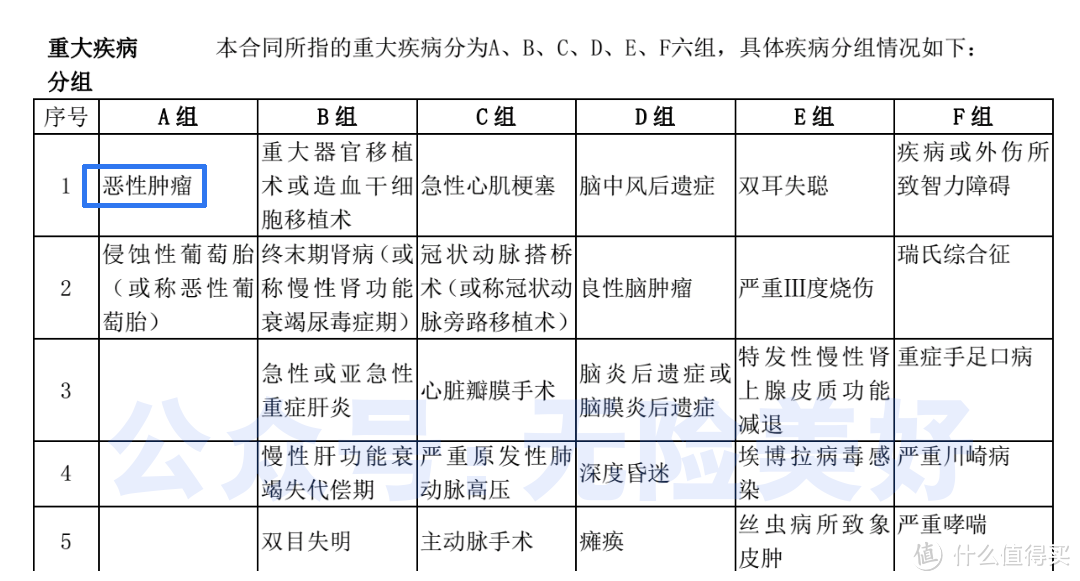 史上最全的重疾险购买攻略，没有之一