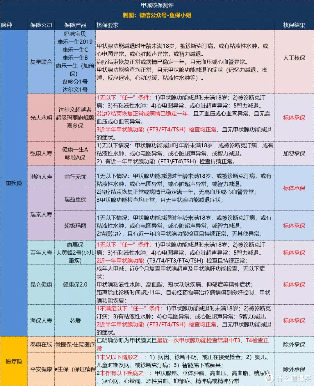 史上最全甲状腺疾病投保攻略，结节20款可买