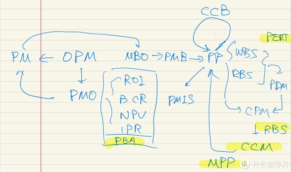 我与PMP （2）：数字化学习爽翻天