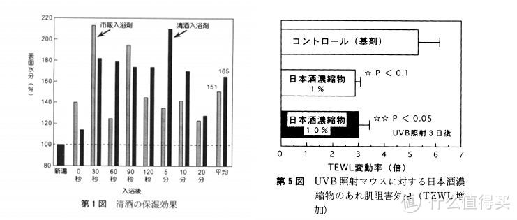 /清酒具有补充水分的保湿效果&清酒酿造物有抵抗UVB照射的抗氧化效果图源自★ 醸造物の機能性 ★ 今 安 聰 ・川 戸 章 嗣