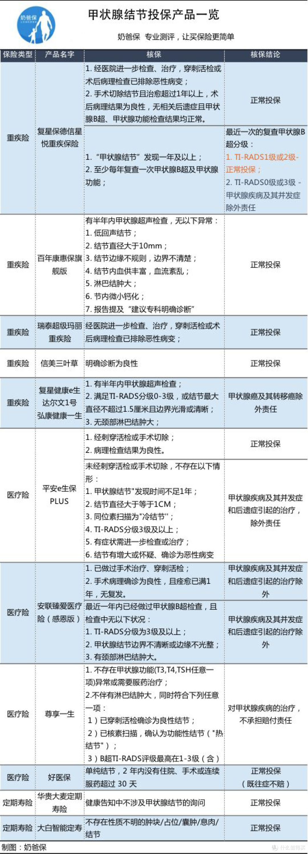 奶爸保投保指南：甲状腺结节怎么买保险？