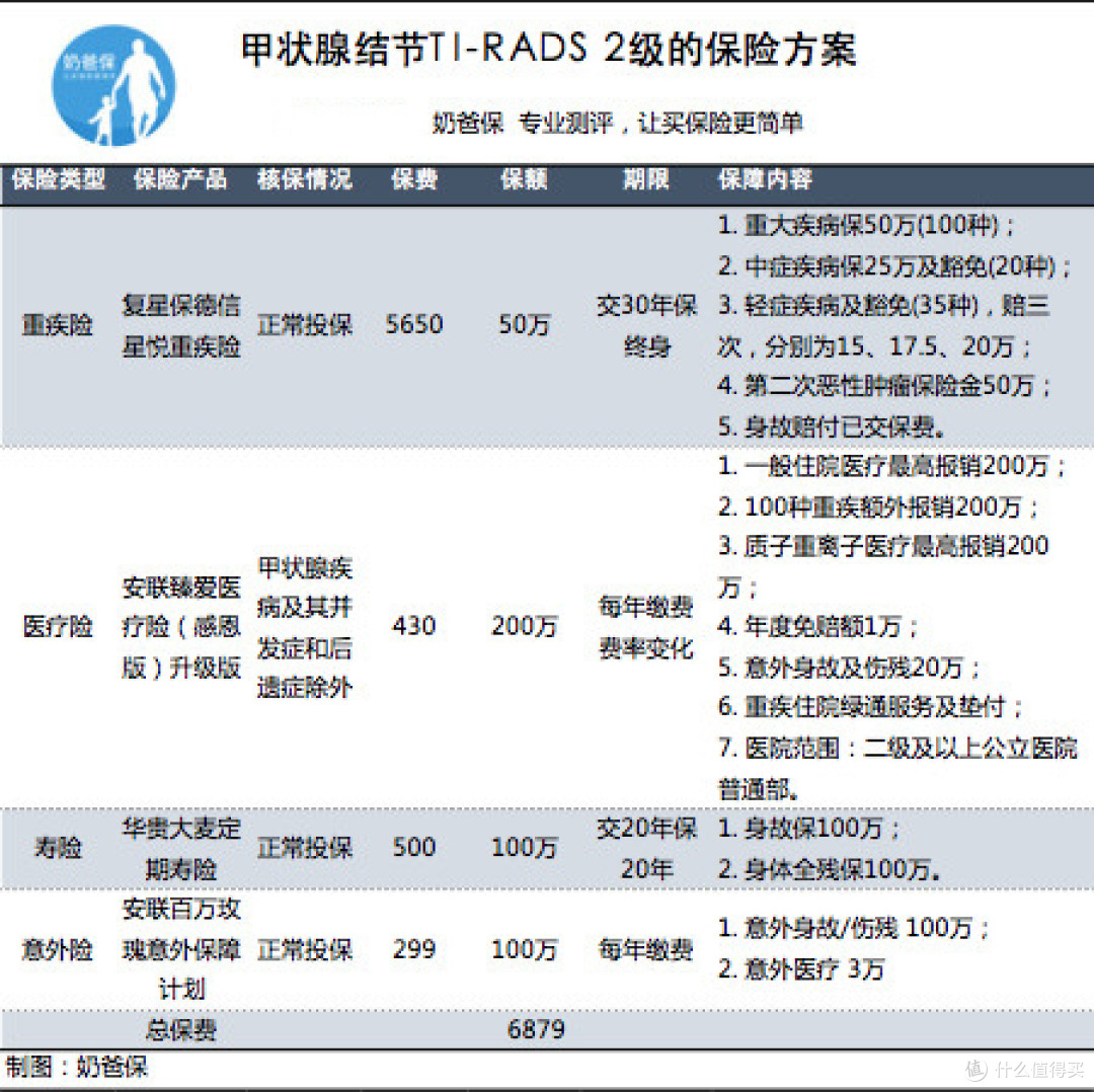 奶爸保投保指南：甲状腺结节怎么买保险？