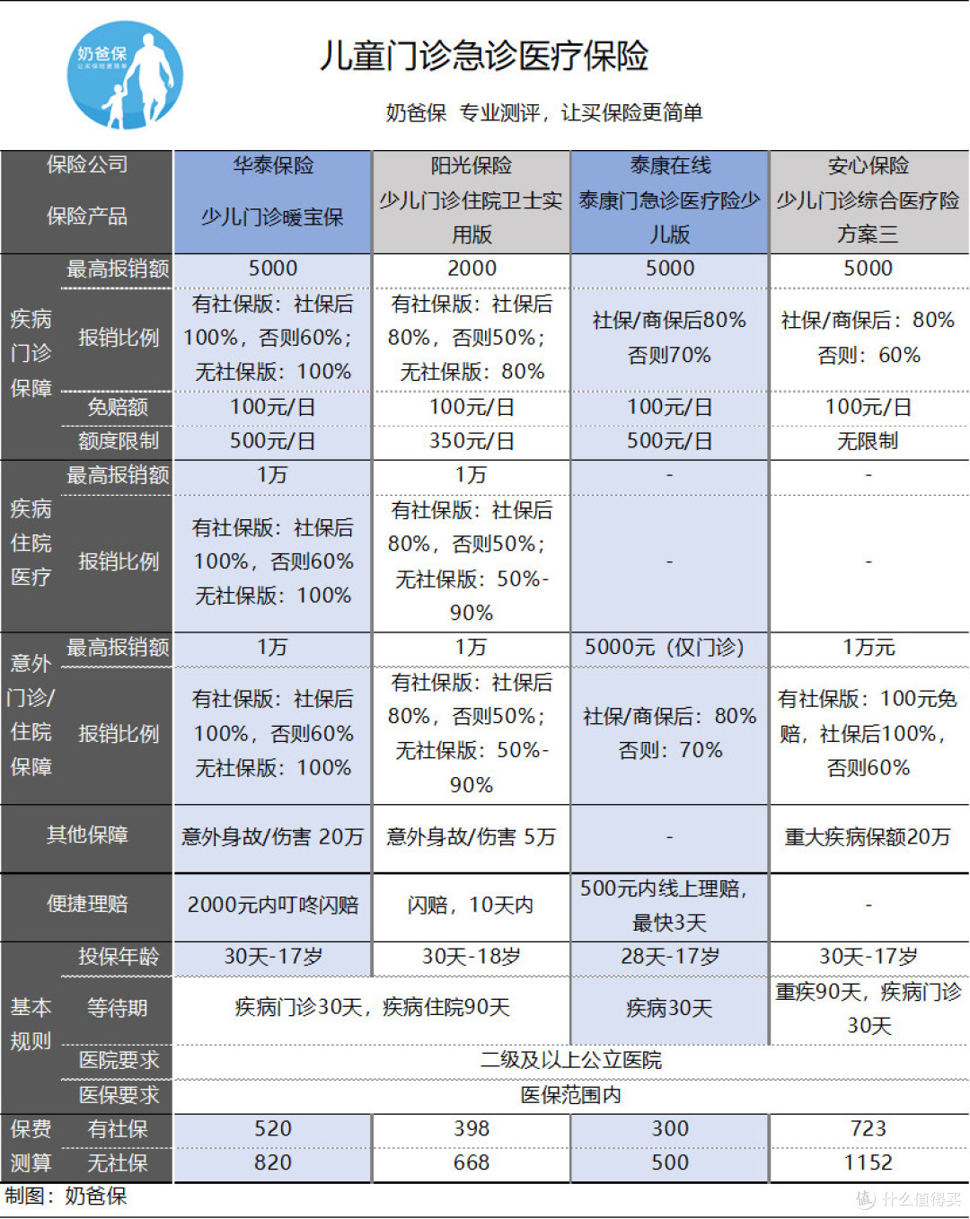 15款门诊医疗保险测评:你需要门诊保险吗?