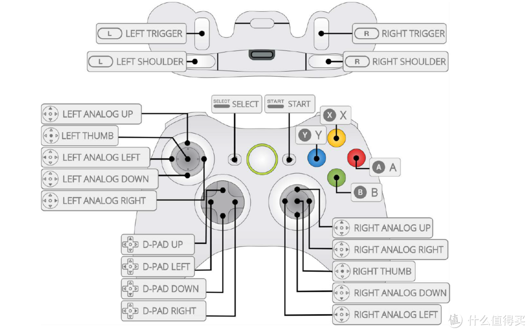 Xbox 360手柄键值映射表