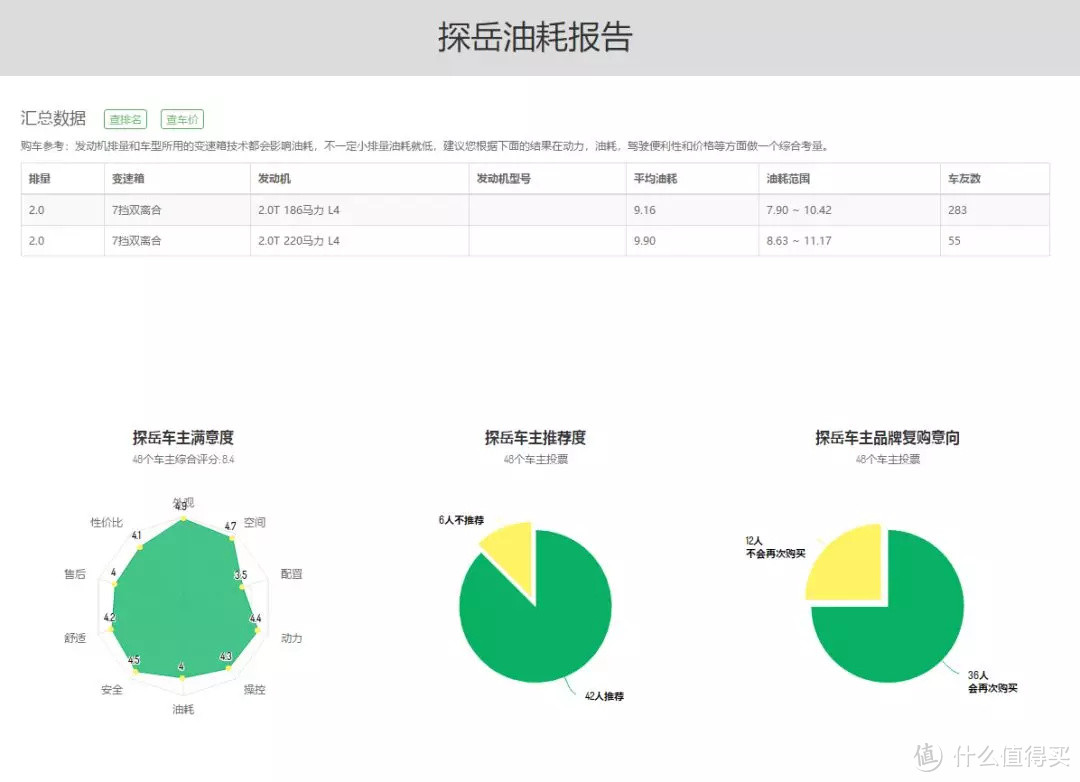 探岳长测（二）：2.0T SUV，多少的日常油耗才算满意？