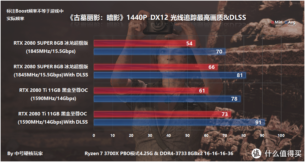 映众RTX 2080 Super冰龙超级版对比2080Ti，4K和光追游戏离主流有多远？