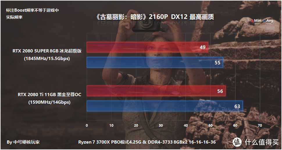 映众RTX 2080 Super冰龙超级版对比2080Ti，4K和光追游戏离主流有多远？