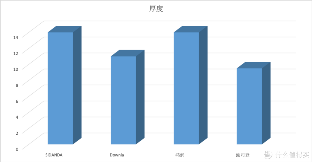 ▲ 厚度表现上，SIDANDA和鸿润较好，有一定的蓬松感，波司登较差。