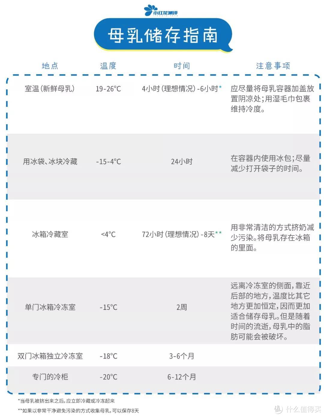 15款储奶袋测评：冰箱十二小时，两大牌储奶袋变“漏奶袋”？