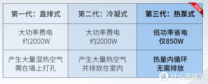 价格真香，几千元解放了几万1平米的阳台——菲瑞柯热泵式干衣机评测