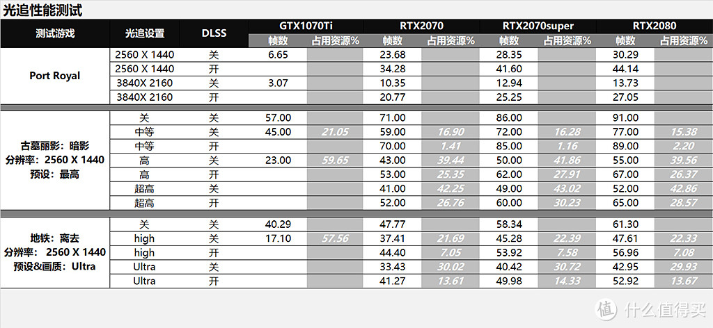 Super的进击！RTX2070super/2080/2070/GTX1070Ti对比评测