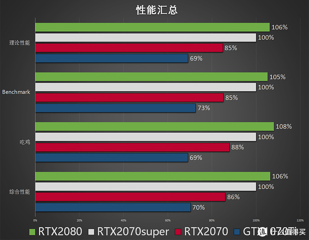 Super的进击！RTX2070super/2080/2070/GTX1070Ti对比评测