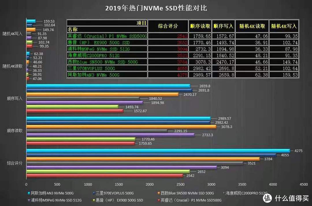 阿斯加特AN3 对比雷克沙，买固态还是买国产的好