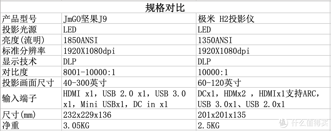 谁将制霸客厅影院？市售家用投影机对比测试