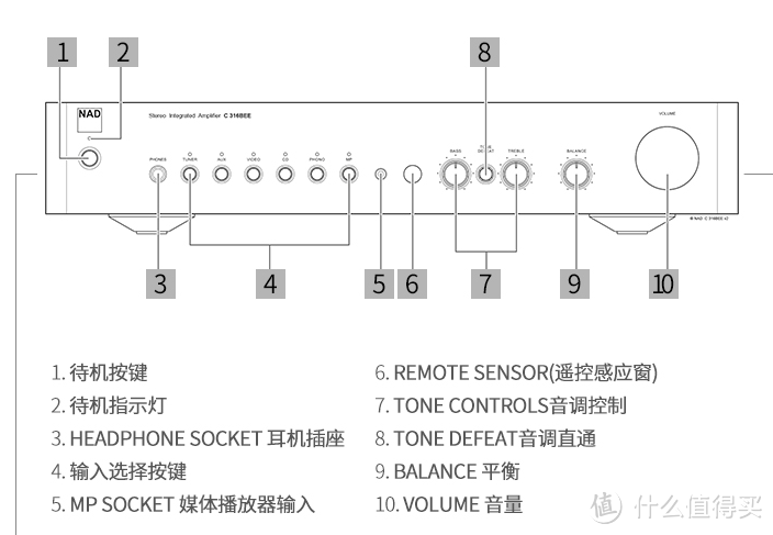 入门级的纯粹，NAD C316BEE V2功放体验